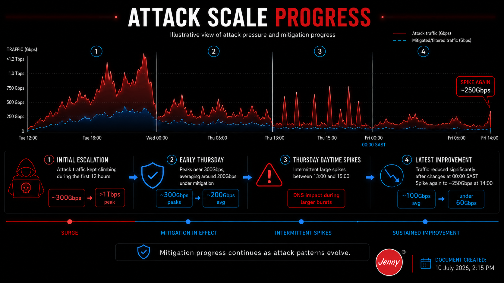 DDoS_Attack_Update_2026-07-10_215PM